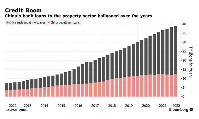 Các ngân hàng Trung Quốc nguy cơ lỗ 350 tỷ USD vì dính đến bất động sản - 2